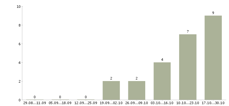 Работа менеджер по внедрению новых проектов Татарстан - Число вакансий Татарстан по специальности менеджер по внедрению новых проектов за 2 месяца