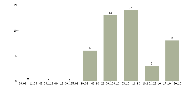 Работа менеджер по сопровождению партнеров Удмуртия - Число вакансий Удмуртия по специальности менеджер по сопровождению партнеров за 2 месяца