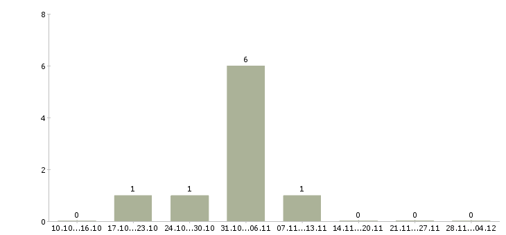 Работа удаленная пользователь пк в Абакане - Число вакансий в Абакане по специальности удаленная пользователь пк за 2 месяца