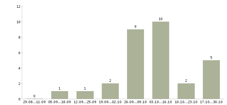 Работа подработка в удобное время в Астрахани - Число вакансий в Астрахани по специальности подработка в удобное время за 2 месяца