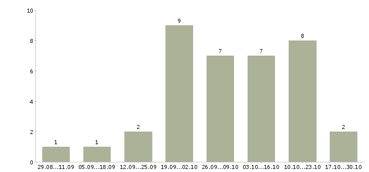 Работа возможность зарабатывать удаленно в Балашихе - Число вакансий в Балашихе по специальности возможность зарабатывать удаленно за 2 месяца