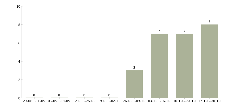 Работа менеджер по продажам телефонной связи в Балашихе - Число вакансий в Балашихе по специальности менеджер по продажам телефонной связи за 2 месяца