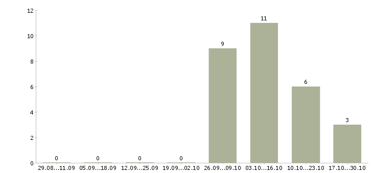 Работа дополнительный доход удаленно в Барнауле - Число вакансий в Барнауле по специальности дополнительный доход удаленно за 2 месяца