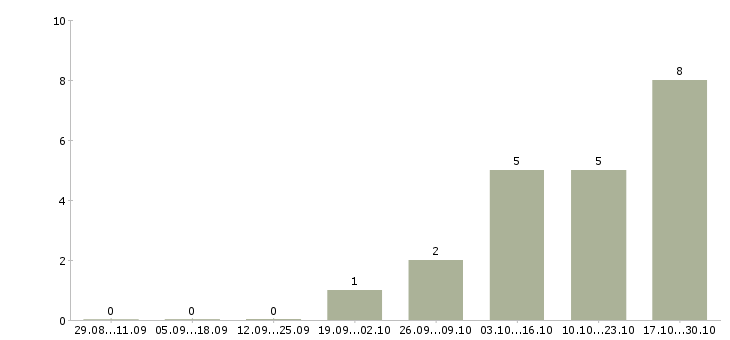 Работа специалист по продажам интернет услуг в Барнауле - Число вакансий в Барнауле по специальности специалист по продажам интернет услуг за 2 месяца