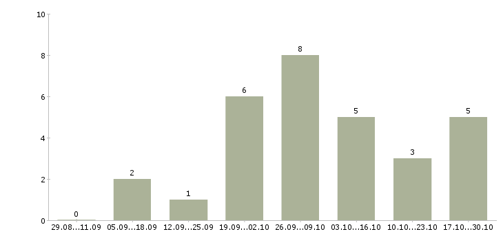 Работа комплектовщик на производство вахта в Белгороде - Число вакансий в Белгороде по специальности комплектовщик на производство вахта за 2 месяца