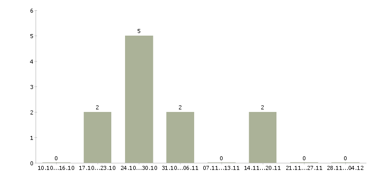 Работа консультант по финансовым вопросам в Белгороде - Число вакансий в Белгороде по специальности консультант по финансовым вопросам за 2 месяца