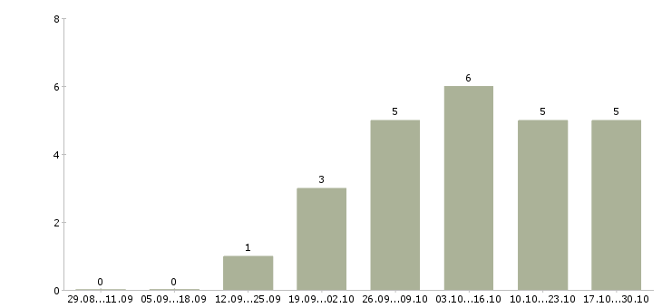 Работа менеджер по продажам крупному бизнесу в Белгороде - Число вакансий в Белгороде по специальности менеджер по продажам крупному бизнесу за 2 месяца