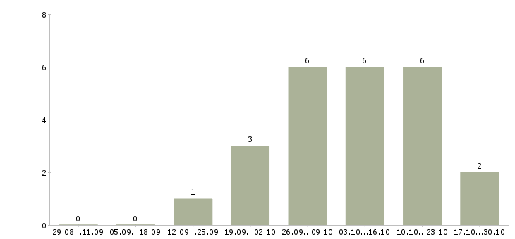 Работа сотрудники по продвижению бренда в Белгороде - Число вакансий в Белгороде по специальности сотрудники по продвижению бренда за 2 месяца