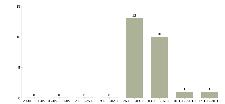 Работа разнорабочие вахта 2 месяца в Брянске - Число вакансий в Брянске по специальности разнорабочие вахта 2 месяца за 2 месяца