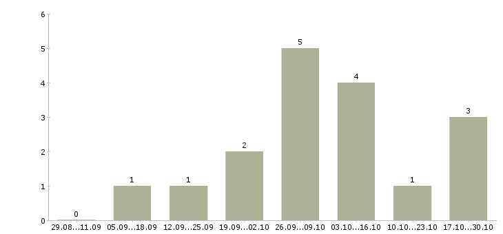 Работа менеджер в новый интернет проект в Владивостоке - Число вакансий в Владивостоке по специальности менеджер в новый интернет проект за 2 месяца