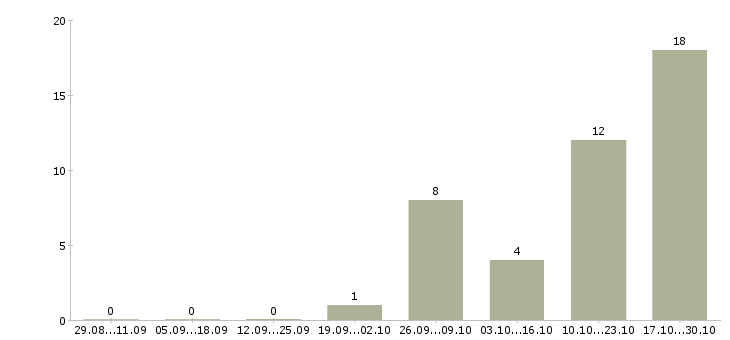 Работа менеджер по продажам розничных услуг в Владимире - Число вакансий в Владимире по специальности менеджер по продажам розничных услуг за 2 месяца