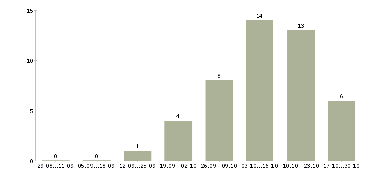 Работа подработка для удаленных сотрудников в Владимире - Число вакансий в Владимире по специальности подработка для удаленных сотрудников за 2 месяца