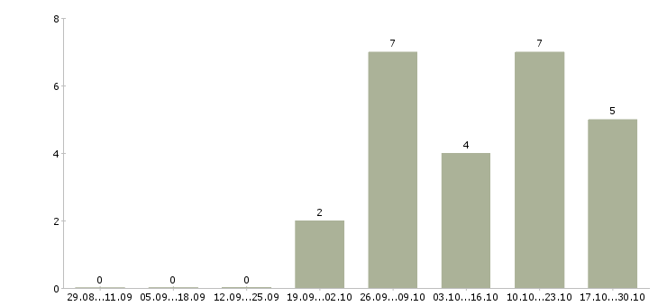 Работа простая интересная работа в Владимире - Число вакансий в Владимире по специальности простая интересная работа за 2 месяца