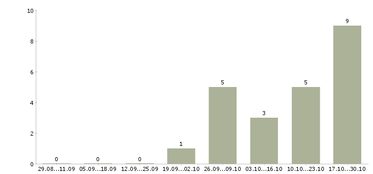 Работа менеджер по управлению розничной сетью в Волгограде - Число вакансий в Волгограде по специальности менеджер по управлению розничной сетью за 2 месяца