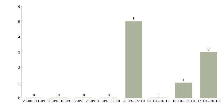 Работа руководитель группы офисов продаж в Волжском - Число вакансий в Волжском по специальности руководитель группы офисов продаж за 2 месяца