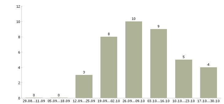 Работа дополнительный доход удаленно в Воронеже - Число вакансий в Воронеже по специальности дополнительный доход удаленно за 2 месяца