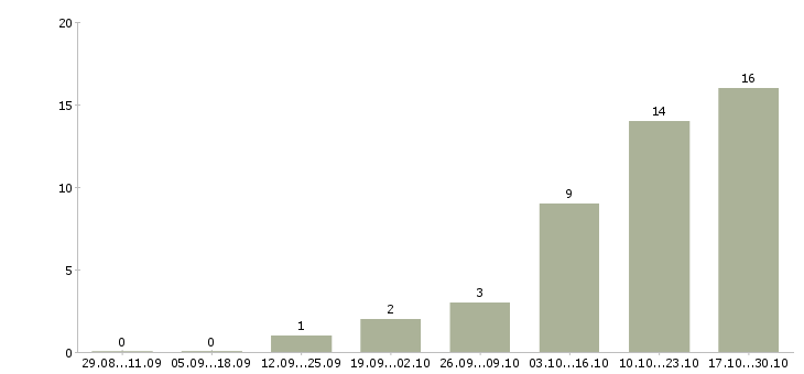 Работа консультант банковского офиса в Екатеринбурге - Число вакансий в Екатеринбурге по специальности консультант банковского офиса за 2 месяца