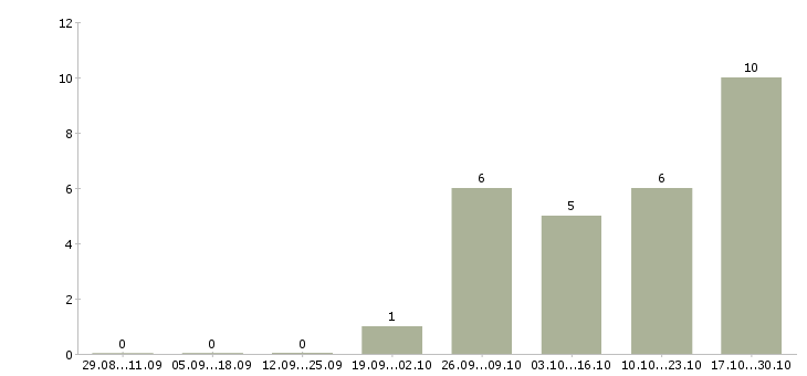 Работа менеджер по общественной работе в Иваново - Число вакансий в Иваново по специальности менеджер по общественной работе за 2 месяца