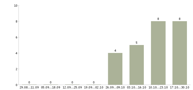 Работа охранник торгового зала магазина в Иркутске - Число вакансий в Иркутске по специальности охранник торгового зала магазина за 2 месяца