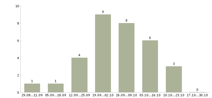 Работа подработка для удаленных сотрудников в Иркутске - Число вакансий в Иркутске по специальности подработка для удаленных сотрудников за 2 месяца