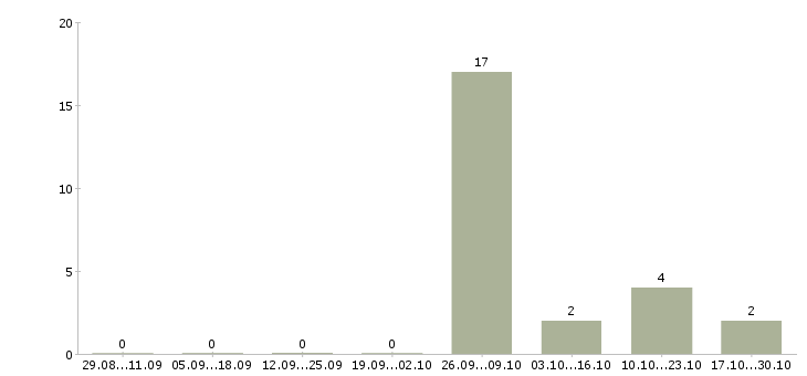 Работа специалист по продажам страховых услуг в Калининграде - Число вакансий в Калининграде по специальности специалист по продажам страховых услуг за 2 месяца