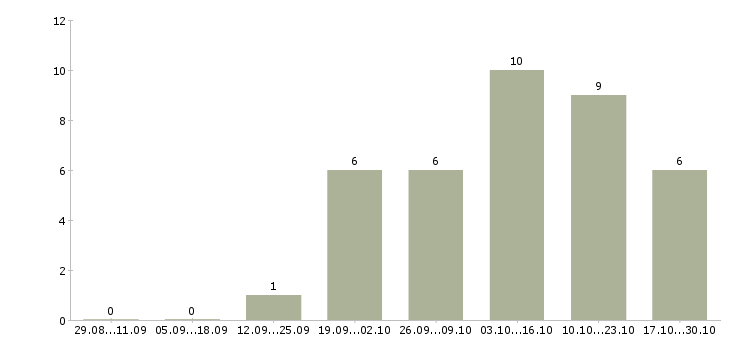 Работа менеджер по логистики и перевозкам в Краснодаре - Число вакансий в Краснодаре по специальности менеджер по логистики и перевозкам за 2 месяца