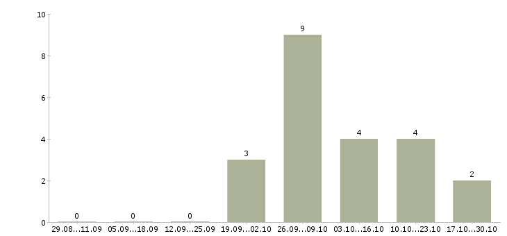 Работа кассир в магазин розничной торговли в Красноярске - Число вакансий в Красноярске по специальности кассир в магазин розничной торговли за 2 месяца
