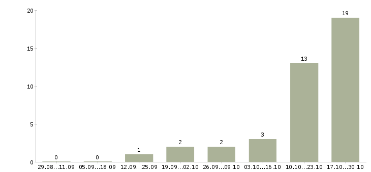 Работа менеджер по комплексным продажам в Красноярске - Число вакансий в Красноярске по специальности менеджер по комплексным продажам за 2 месяца