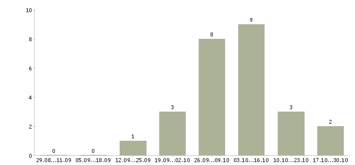 Работа требуется сотрудник для размещения объявлений в Липецке - Число вакансий в Липецке по специальности требуется сотрудник для размещения объявлений за 2 месяца