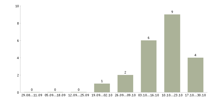 Работа менеджер в отдел телефонных продаж в Новокузнецке - Число вакансий в Новокузнецке по специальности менеджер в отдел телефонных продаж за 2 месяца