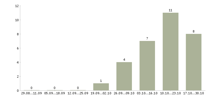 Работа менеджер по развитию дилерской сети в Новосибирске - Число вакансий в Новосибирске по специальности менеджер по развитию дилерской сети за 2 месяца