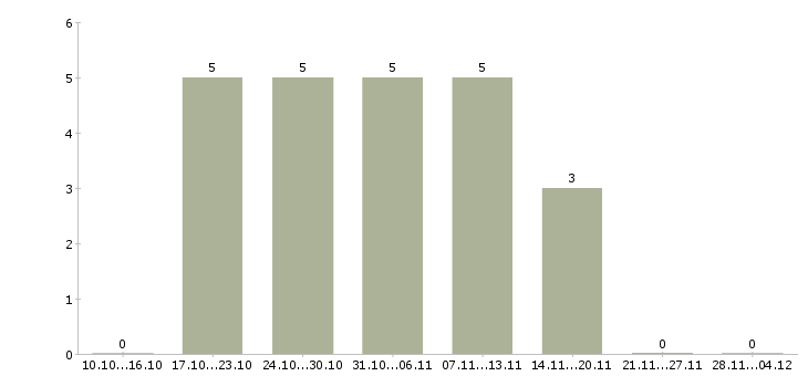 Работа менеджер телекоммуникационных проектов в Новосибирске - Число вакансий в Новосибирске по специальности менеджер телекоммуникационных проектов за 2 месяца