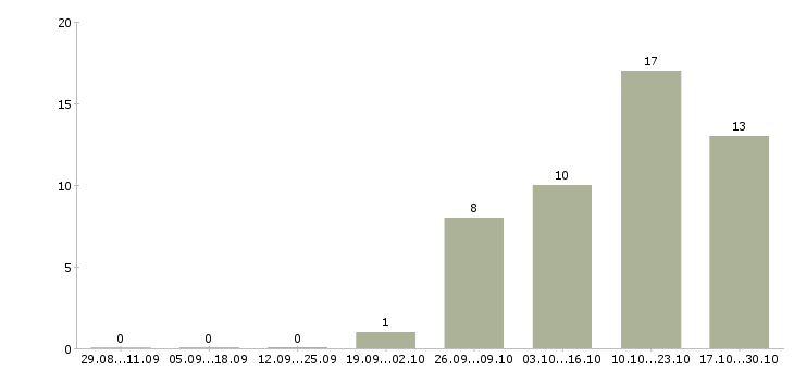 Работа руководитель направления мобильной разработки в Новосибирске - Число вакансий в Новосибирске по специальности руководитель направления мобильной разработки за 2 месяца