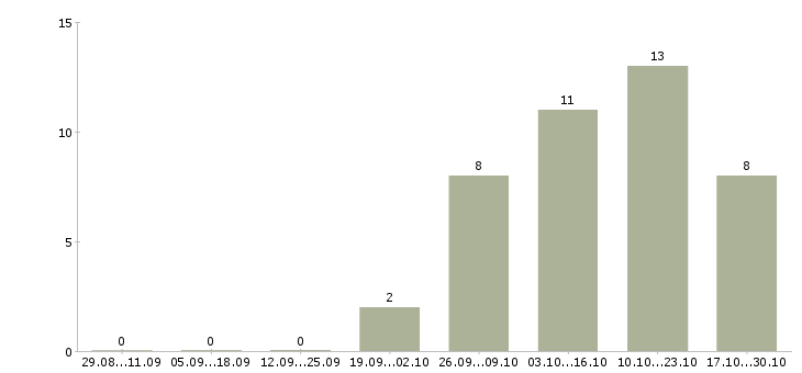 Работа требуются партнеры в проект в Новосибирске - Число вакансий в Новосибирске по специальности требуются партнеры в проект за 2 месяца