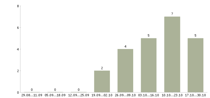 Работа консультант на телефон в офис в Перми - Число вакансий в Перми по специальности консультант на телефон в офис за 2 месяца