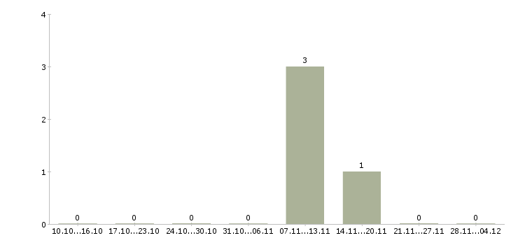 Работа сотрудники в отдел документации в Подольске - Число вакансий в Подольске по специальности сотрудники в отдел документации за 2 месяца