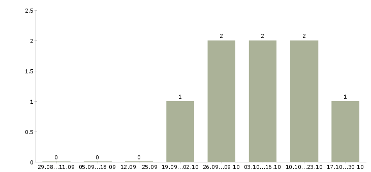 Работа специалист в офис недвижимости в Подольске - Число вакансий в Подольске по специальности специалист в офис недвижимости за 2 месяца