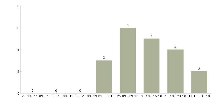 Работа менеджер в новый интернет проект в Пскове - Число вакансий в Пскове по специальности менеджер в новый интернет проект за 2 месяца