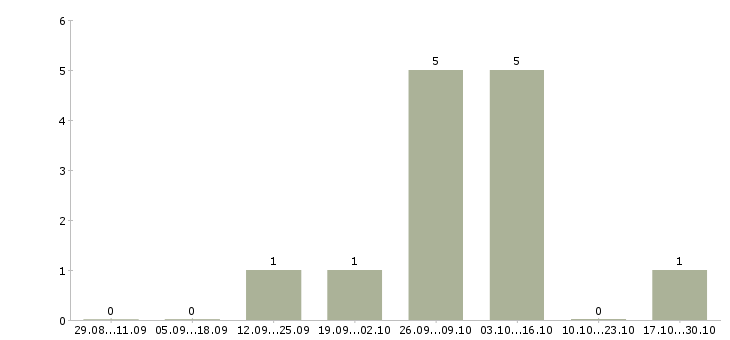 Работа менеджер по предоставлению информационных услуг в Смоленске - Число вакансий в Смоленске по специальности менеджер по предоставлению информационных услуг за 2 месяца