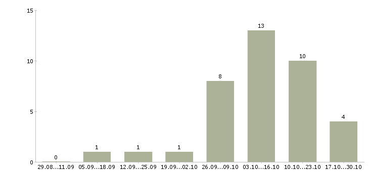 Работа клиентский менеджер прямых продаж в Ставрополе - Число вакансий в Ставрополе по специальности клиентский менеджер прямых продаж за 2 месяца