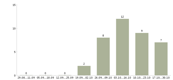 Работа подработка для удаленных сотрудников в Ставрополе - Число вакансий в Ставрополе по специальности подработка для удаленных сотрудников за 2 месяца