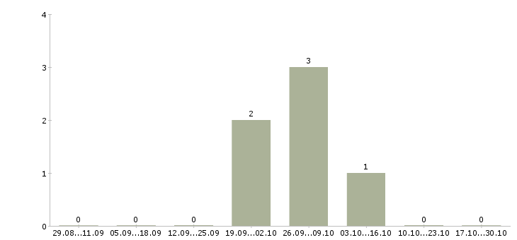 Работа комплектовщик с бесплатным проживанием в Стерлитамаке - Число вакансий в Стерлитамаке по специальности комплектовщик с бесплатным проживанием за 2 месяца