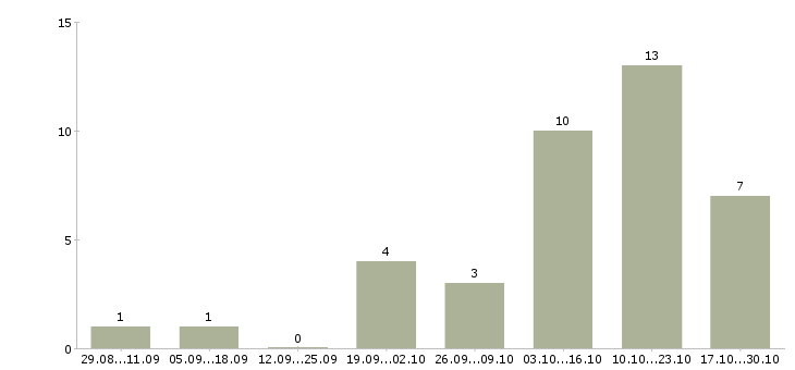 Работа возможность зарабатывать удаленно в Сургуте - Число вакансий в Сургуте по специальности возможность зарабатывать удаленно за 2 месяца