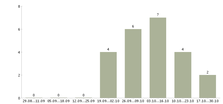 Работа требуется сотрудник для размещения объявлений в Туле - Число вакансий в Туле по специальности требуется сотрудник для размещения объявлений за 2 месяца