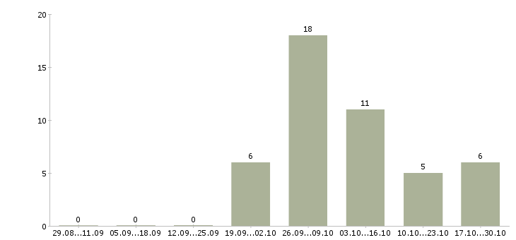 Работа простая интересная работа в Чебоксарах - Число вакансий в Чебоксарах по специальности простая интересная работа за 2 месяца
