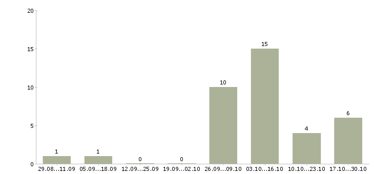 Работа специалист с опытом работы администратора в Челябинске - Число вакансий в Челябинске по специальности специалист с опытом работы администратора за 2 месяца