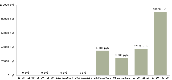 Вакансии b2b account manager в Москве - Медиана зарплат b2b account manager в Москве за 2 месяца