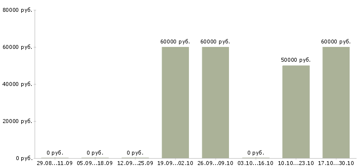 Вакансии водитель автомобиля категории се Татарстан - Медиана зарплат водитель автомобиля категории се Татарстан за 2 месяца