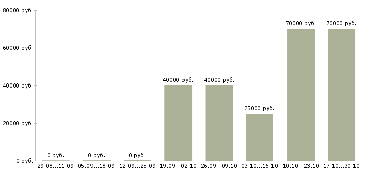 Вакансии водитель на камаз категории е Ростов-на-дону - Медиана зарплат водитель на камаз категории е Ростов-на-дону за 2 месяца