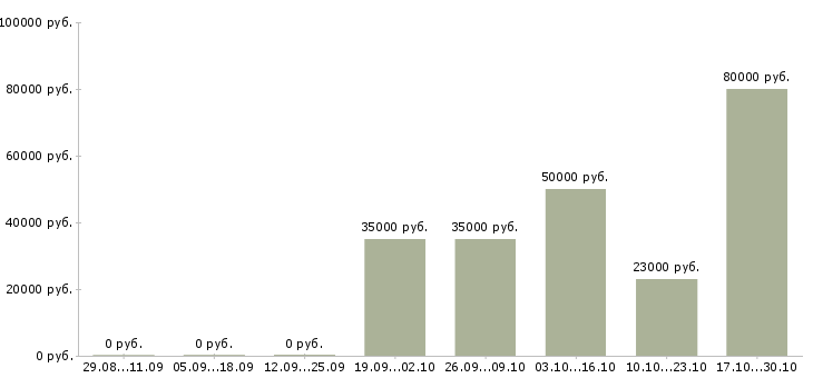 Вакансии достойная в проекте в Костроме - Медиана зарплат достойная в проекте в Костроме за 2 месяца